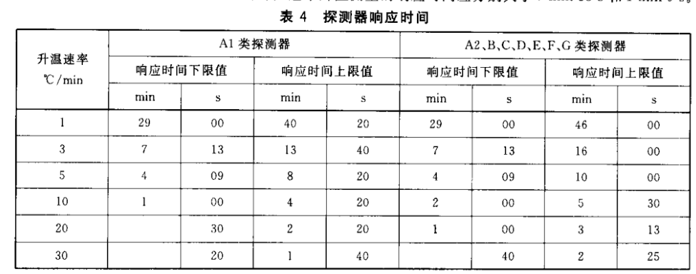 點型感溫火災探測器振動試驗方法