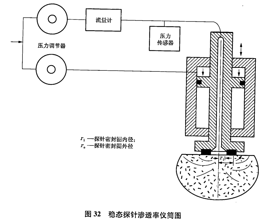 氣體穩定點式滲透率測定