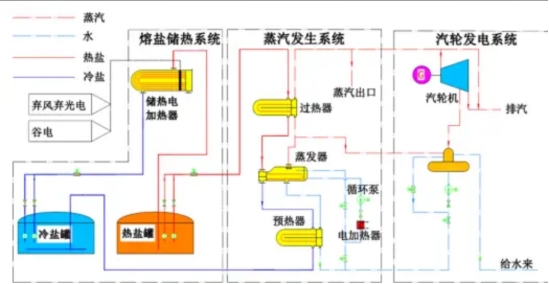 熔鹽儲能技術