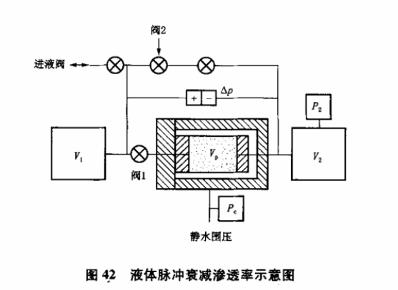 巖心分析-非穩態滲透率測定的理論和應用-